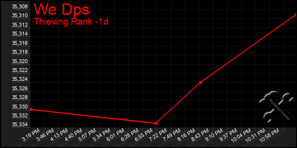 Last 24 Hours Graph of We Dps