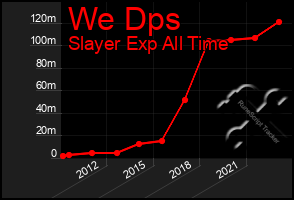 Total Graph of We Dps