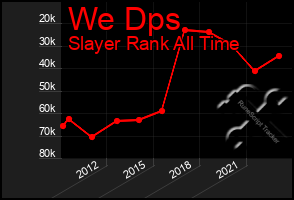 Total Graph of We Dps