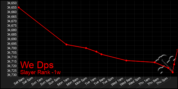 Last 7 Days Graph of We Dps