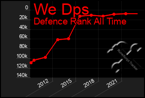 Total Graph of We Dps