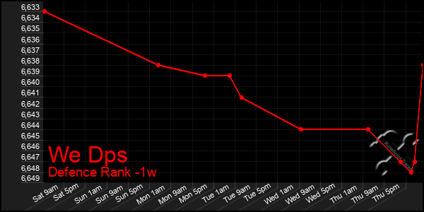 Last 7 Days Graph of We Dps