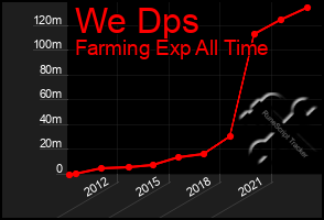 Total Graph of We Dps