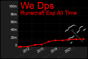 Total Graph of We Dps