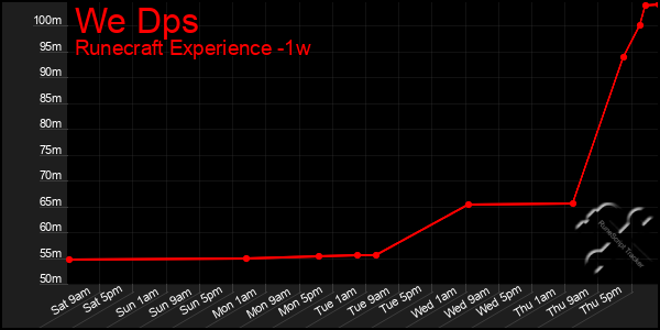 Last 7 Days Graph of We Dps