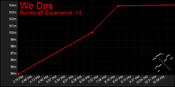 Last 24 Hours Graph of We Dps