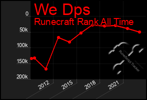 Total Graph of We Dps