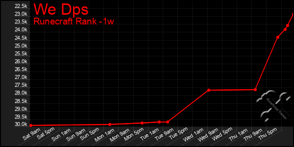 Last 7 Days Graph of We Dps