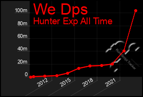 Total Graph of We Dps