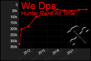 Total Graph of We Dps