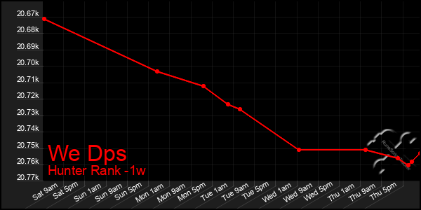 Last 7 Days Graph of We Dps