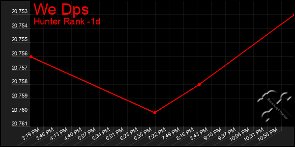 Last 24 Hours Graph of We Dps