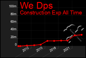 Total Graph of We Dps