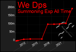 Total Graph of We Dps