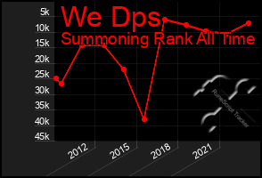 Total Graph of We Dps