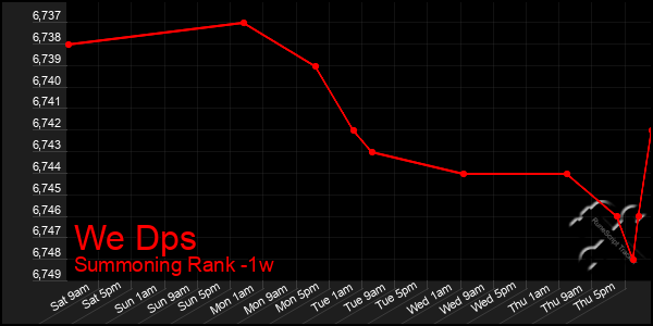 Last 7 Days Graph of We Dps