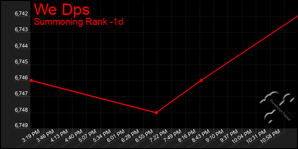 Last 24 Hours Graph of We Dps