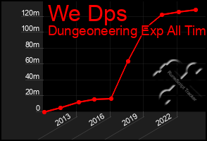 Total Graph of We Dps