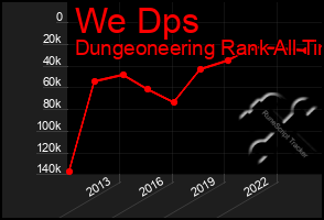 Total Graph of We Dps