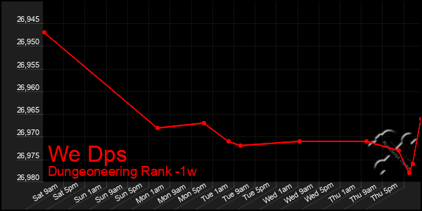 Last 7 Days Graph of We Dps