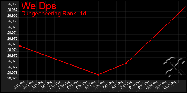 Last 24 Hours Graph of We Dps