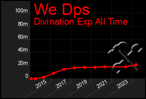 Total Graph of We Dps