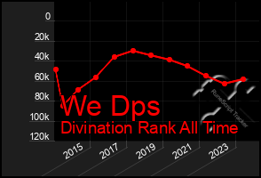 Total Graph of We Dps