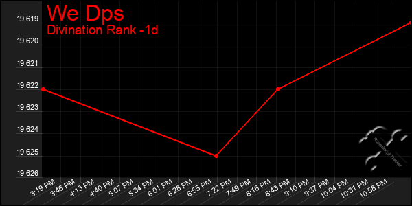 Last 24 Hours Graph of We Dps