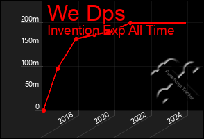 Total Graph of We Dps