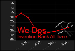 Total Graph of We Dps