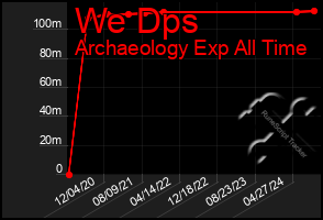 Total Graph of We Dps