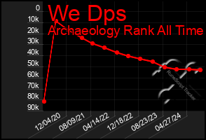 Total Graph of We Dps