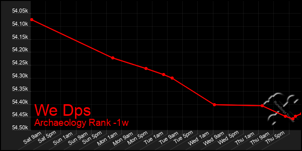 Last 7 Days Graph of We Dps