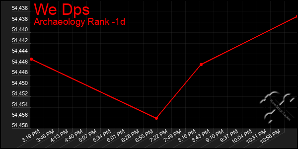 Last 24 Hours Graph of We Dps