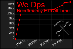 Total Graph of We Dps