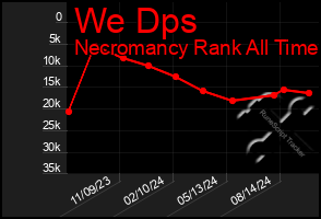 Total Graph of We Dps