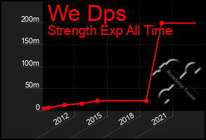 Total Graph of We Dps