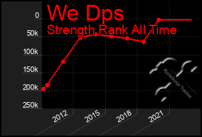 Total Graph of We Dps