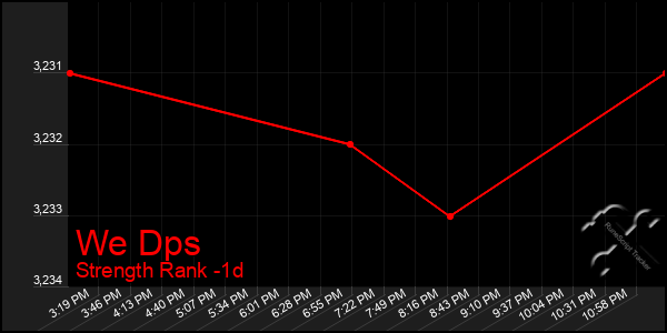 Last 24 Hours Graph of We Dps