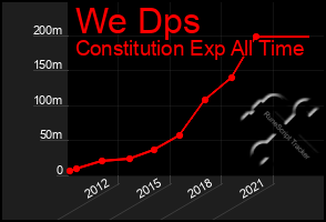 Total Graph of We Dps