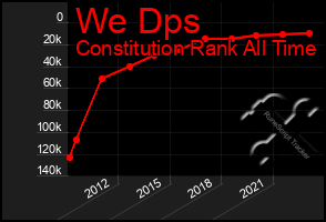 Total Graph of We Dps