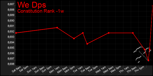 Last 7 Days Graph of We Dps