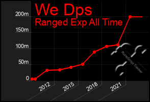 Total Graph of We Dps