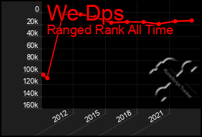 Total Graph of We Dps