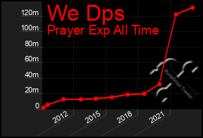 Total Graph of We Dps