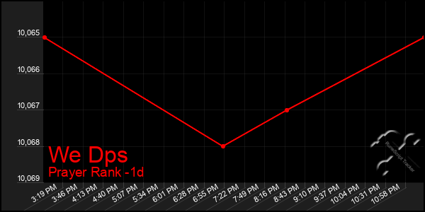 Last 24 Hours Graph of We Dps