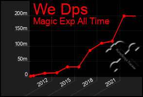 Total Graph of We Dps