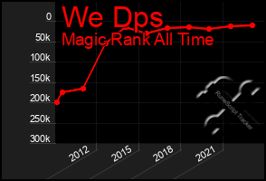 Total Graph of We Dps