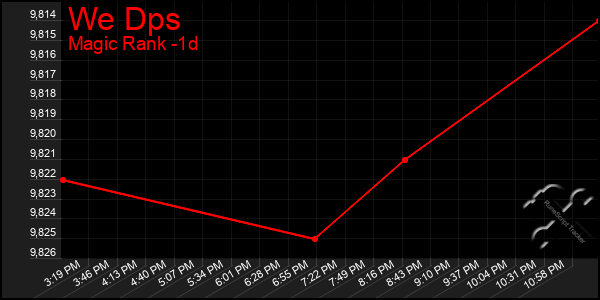 Last 24 Hours Graph of We Dps