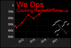 Total Graph of We Dps